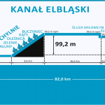 Rewitalizacja Kanału Elbląskiego - zdj. RZGW Gdańsk